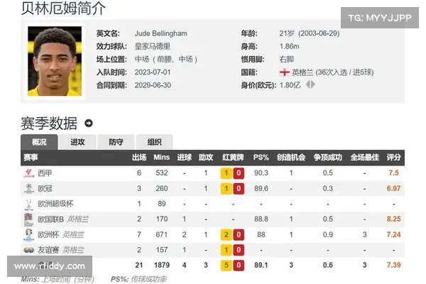 贝林厄姆打破8场进球荒 曼联曼城纷纷败北 继续领跑西甲 贝林厄姆打破8场进球荒 曼联曼城纷纷败北 继续领跑西甲